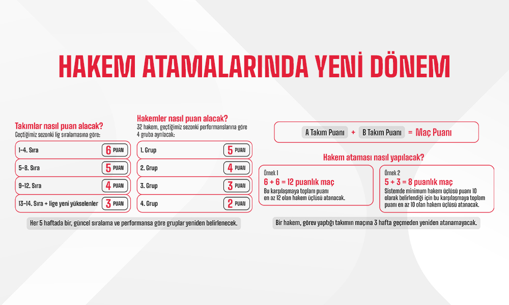 Türkiye Sigorta Basketbol Süper Ligi’nde Hakem Atamalarında Yeni Dönem