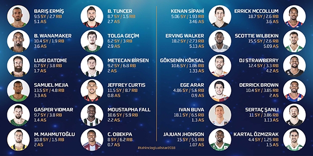 Yılın Basketbol Olayı Tahincioğlu All-Star 2018’in Kadroları Açıklandı
